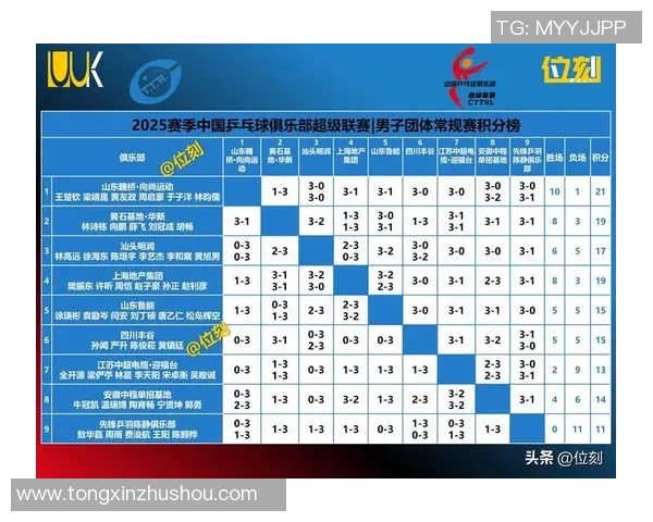 杭州乒乓球队以50分稳居挑战赛积分榜首位展现强大实力